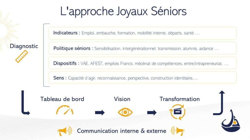 approche joyaux seniors